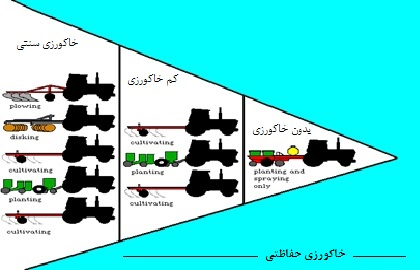 ماشین آلات در روش های مختلف خاکورزی ادوات و ماشین آلات موردنیاز در روش های مختلف خاکورزی محصولات کشاورزی