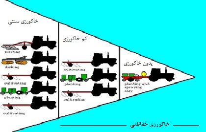 ادوات و ماشین آلات موردنیاز در روش های مختلف خاکورزی محصولات کشاورزی